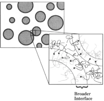 Figure  2.18.  The schematic picture of the effect of the copolymer on the coalescence of the  dispersed phase (J