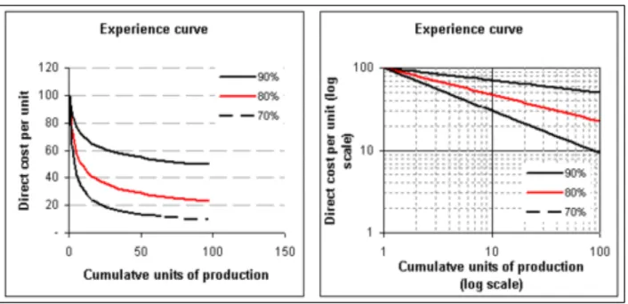 Figure 2. 4: Experience curves with PR of 70%, 80% and 90% [53]. 