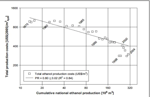 Figure 2. 8: Experience curve for total Brazilian ethanol (1975–2004) including feedstock costs  [53]