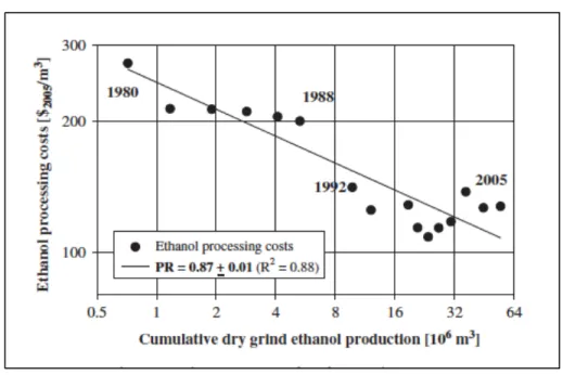 Figure 2. 9: Experience curve for ethanol processing costs [59]. 
