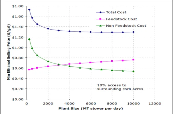 Figure 2. 11: Effect of economies of scale on feedstock and non-feedstock costs, [70]
