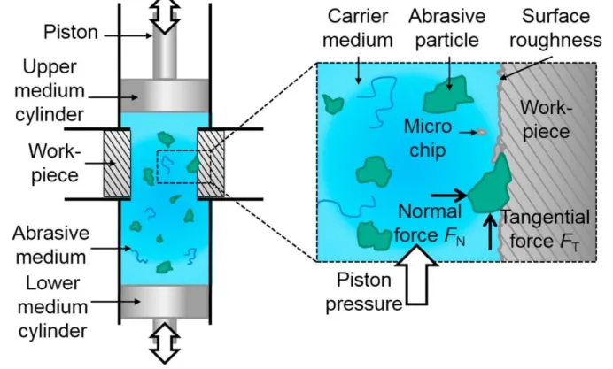 Figure 2.3: Schematic illustration of the working principle of the abrasive flow machining  technique (Bremerstein et al., 2015) 