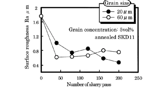 Figure 2-7: Surface roughness as a function of number of slurry pass for different abrasive  particle sizes in abrasive flow polishing process of tool steel (JIS:SKD11) (Kurobe et al., 2002) 