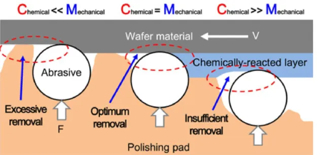 Figure 2.8: Expected mechanisms for material removal of the CMP process (Lee et al., 2016)  The  same  as  abrasive  flow  finishing,  the  process  parameters  and  consumables  like  relative  velocity, abrasive size, shape and  concentration strongly in