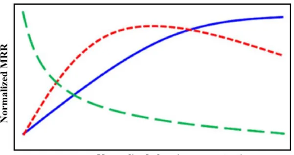Figure 2.10: Three trends of MRR in accordance with abrasive concentrations in CMP process  (Lee et al., 2016) 
