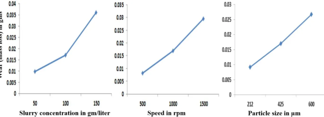 Figure 2.12: Influence of slurry concentration, speed and particle size on slurry erosive wear  (Ramesh et al., 2014) 