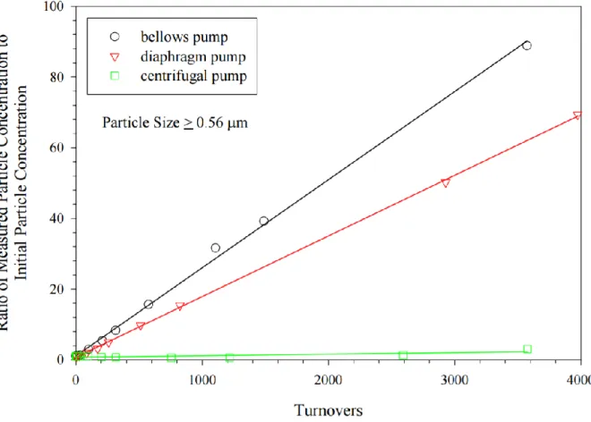 Figure 3.1: Effect of various pumps on large particle concentrations in the slurry for CMP  process (Litchy &amp; Schoeb, 2005) 
