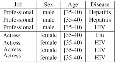 Figure 1.2 3-anonymous table [1]