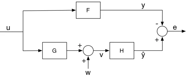 Figure 3.1 Approximation setup for di fferentially private filtering. w is a noise signal guaranteeing that v is a di fferentially private signal