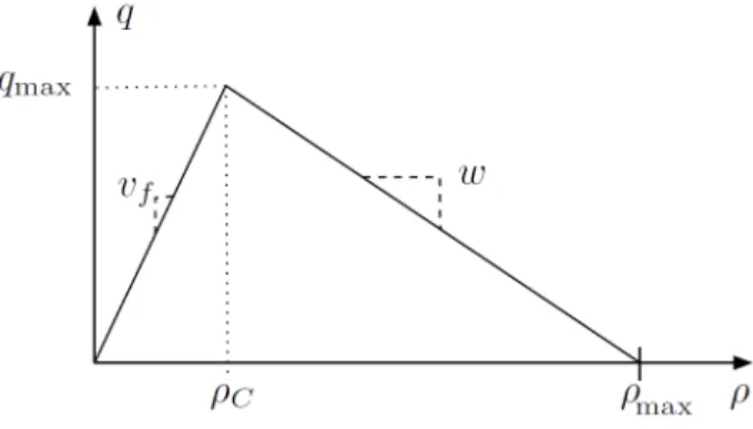 Figure 4.1 Triangular fundamental diagram and associated parameters