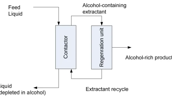 Figure 1-11 : Liquid-Liquid extraction process 