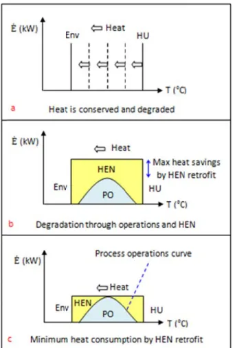 Figure  1 operation HEN retr The shap another f can be ac process  c includes  reduces t The mini maximum operation temperatu modify th 1-13  : Energ ns  b- Heat srofit (Bonhivpe of a proceform