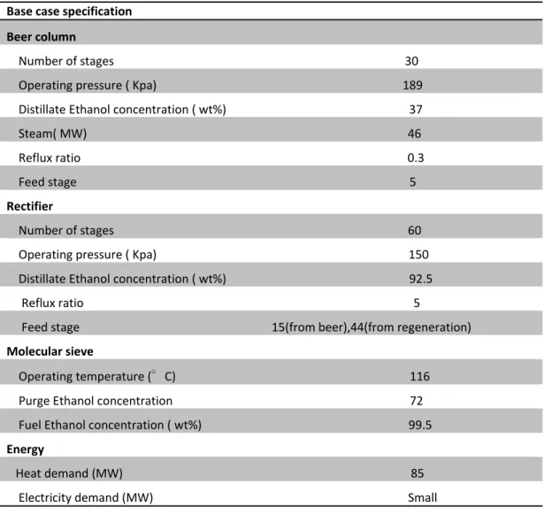 Table 3.1 : The operating condition of the base case  Base case specification  Beer column      Number of stages                                                                                                 30      Operating pressure ( Kpa)                                                                                  189      Distillate Ethanol concentration ( wt%)                                                             37      Steam( MW)                                                                                                           46      Reflux ratio                                                                                                             0.3      Feed stage                                                                                                               5  Rectifier      Number of stages                                                                                                  60      Operating pressure ( Kpa)                                                                                    150      Distillate Ethanol concentration ( wt%)                                                             92.5       Reflux ratio                                                                                                              5       Feed stage                                                                15(from beer),44(from regeneration)  Molecular sieve      Operating temperature (°C)                                                                              116      Purge Ethanol concentration                                                                               72       Fuel Ethanol concentration ( wt%)                                                                     99.5  Energy     Heat demand (MW)                                                                                                85      Electricity demand (MW)                                                                                     Small 
