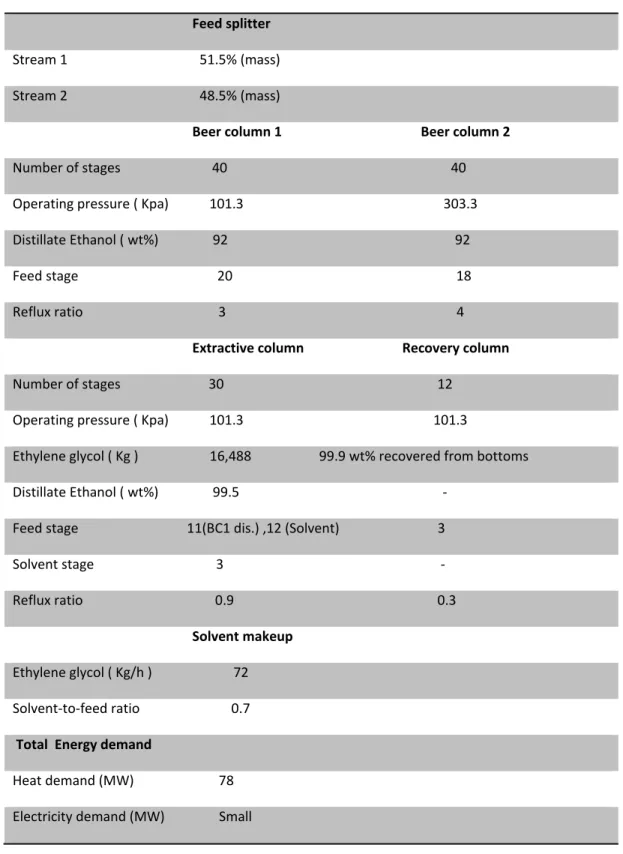 Table 3.2 : Operating conditions of double-effect extractive distillation 