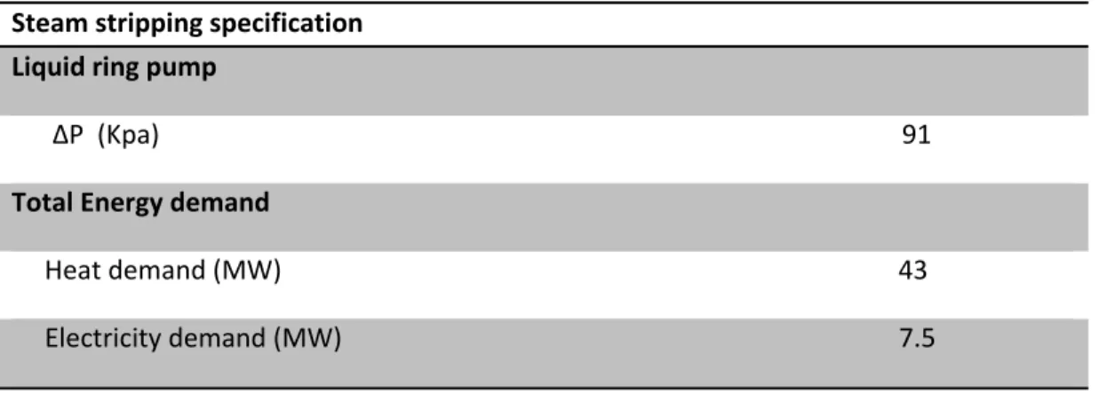 Table 3.3: Operating condition of steam stripping (Continued)  Steam stripping specification  Liquid ring pump        ΔP  (Kpa)                                                                                                                91  Total Energy demand       Heat demand (MW)                                                                                             43       Electricity demand (MW)                                                                                    7.5 