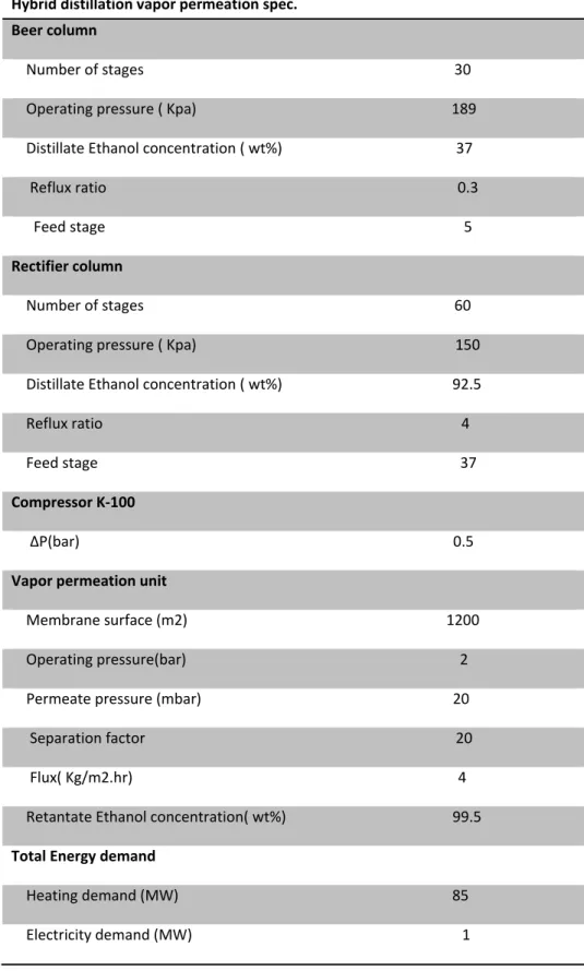Table 3.4 : Operating conditions of hybrid distillation-vapor permeation design  Hybrid distillation vapor permeation spec