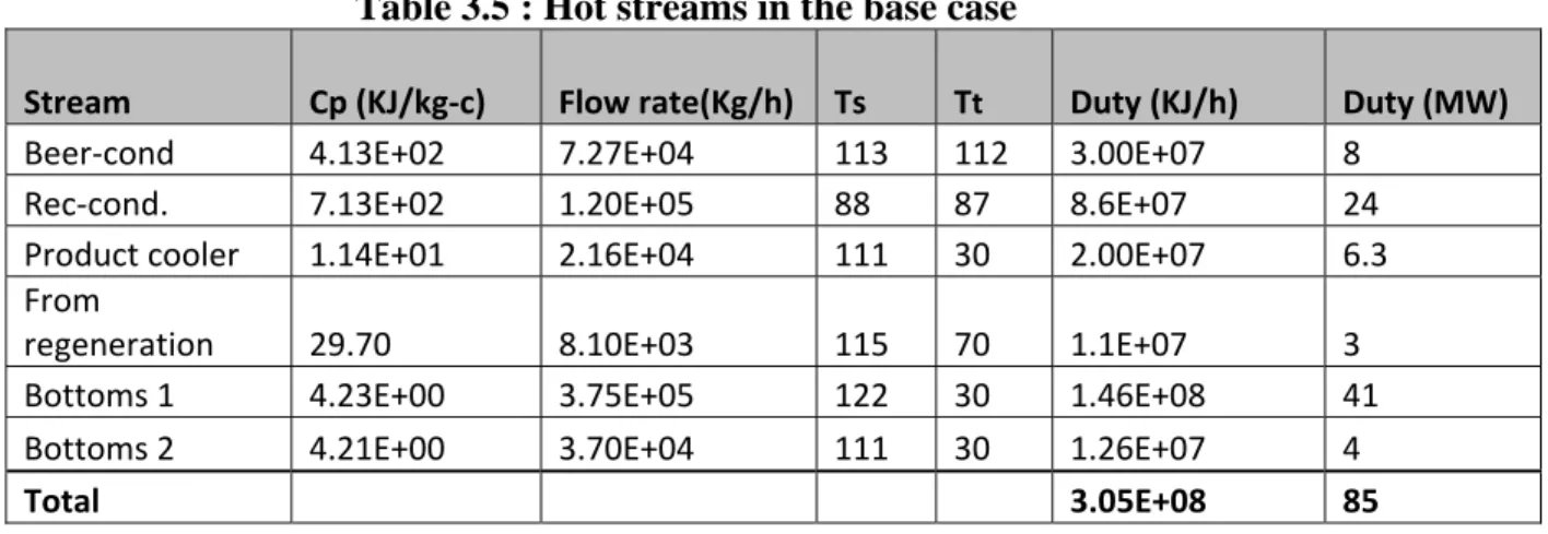 Table 3.5 : Hot streams in the base case   