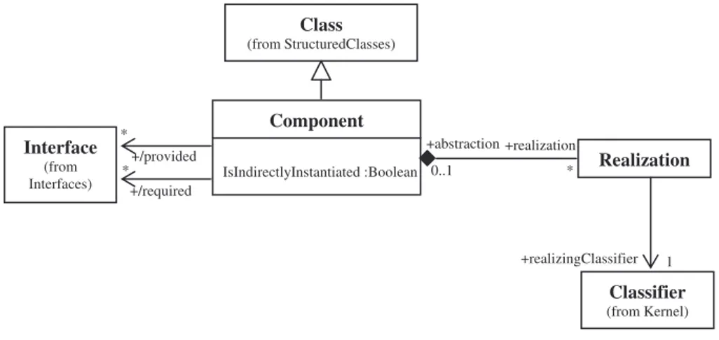 Figure 3. Métaclasse définissant le concept de composant en UML 2.0  4. Vers un profil UML supportant les composants multivues 
