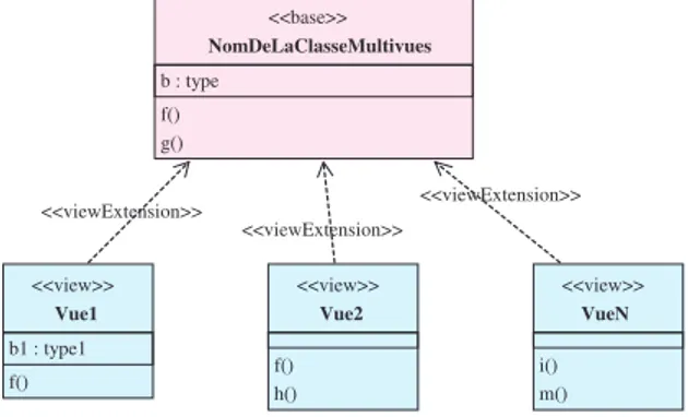 Figure 4. Structure statique d’une classe multivues 