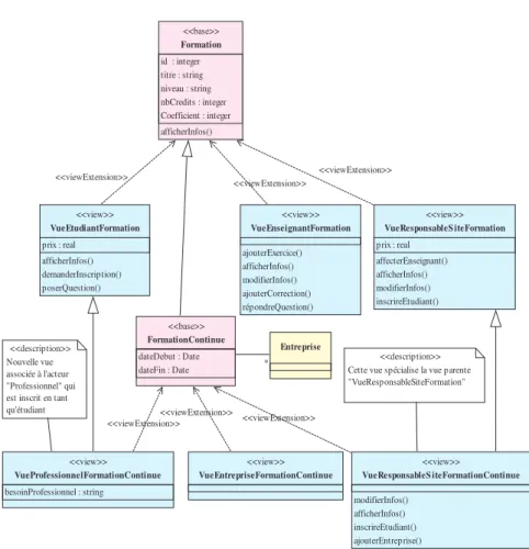 Figure 6.  Illustration de la spécialisation d'une classe multivues   4.5.  Représentation des dépendances entre les vues 