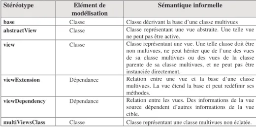 Figure 9. Stéréotypes introduits dans VUML 