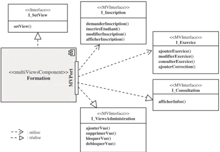 Figure 12. Représentation explicite d’un sous-ensemble d’interfaces fournies et  requises du composant multivues « Formation »     