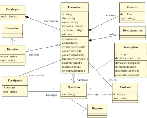 Figure 2. Diagramme de classes UML du SED (extrait) 