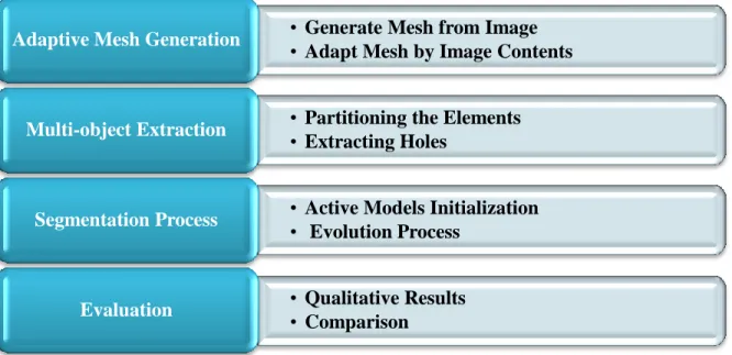 Figure  3.1 : Summary of general methodology presented in this thesis • Generate Mesh from Image  