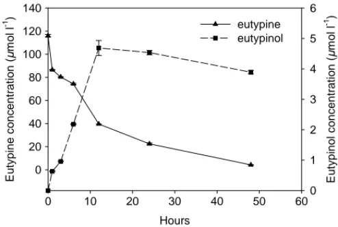 Fig. 3. Effect of agar concentration on eutypine absorption into the cells and eutypinol diffusion back to the culture media (extracts from media) (T0: at the beginning time, T12: after 12 h of culture).