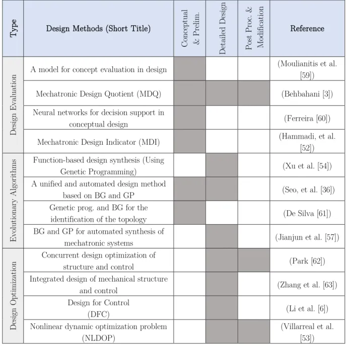 Table 2-2: Summary of recent methods in concurrent and integrated mechatronic design 