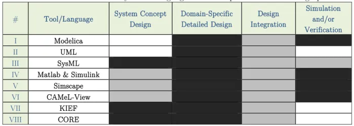 Table 2-3: Evaluation Summary of the languages and tools per mechatronic design process 