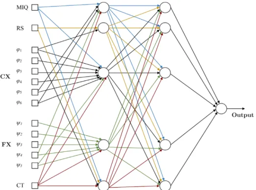 Figure 3-5: The structure of the fuzzy integral-based neural network with one hidden layer 