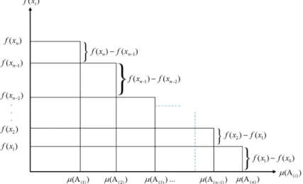 Figure 4-3: Graphical illustration of Choquet integral  Table 4-1: Fuzzy Interactions and Measurements 