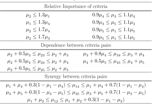 Table 4-12: Decision maker’s preferences as linear constraints  Relative Importance of criteria 