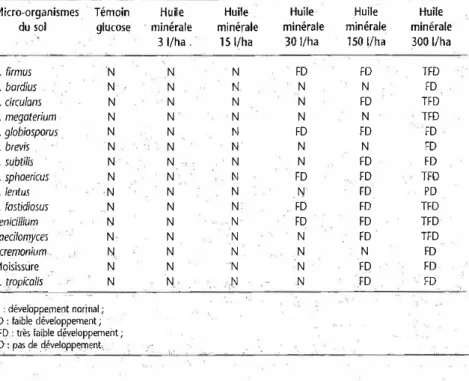 Tableau 3.  Écotoxicité de l'huile minérale envers les micro-organismes du sol. 