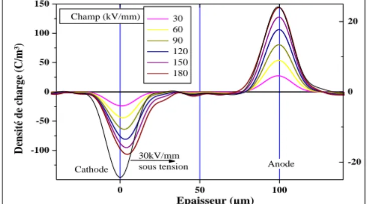 Figure 12. Champ électrique résiduel après 1h de  dépolarisation et profil sous 30kV/mm en début de cycle