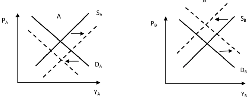 Figure 3.2 Adjustment mechanism by wage flexibility retrieved from (De Grauwe 2007) 