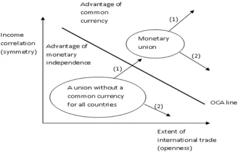 Figure 3.8 Direction of movement of a union related to relation between income correlation and  openness-retrieved from (De Grauwe, Mongelli et al