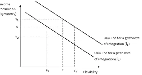 Figure 3.10 OCA line as a combination of   income correlation and flexibility relative to different  levels of integration -retrieved from (De Grauwe, Mongelli et al