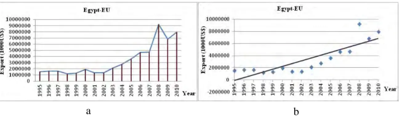 Figure 4.5 (a) Exports from Egypt to EU; (b) trend line of exports from Egypt to EU 