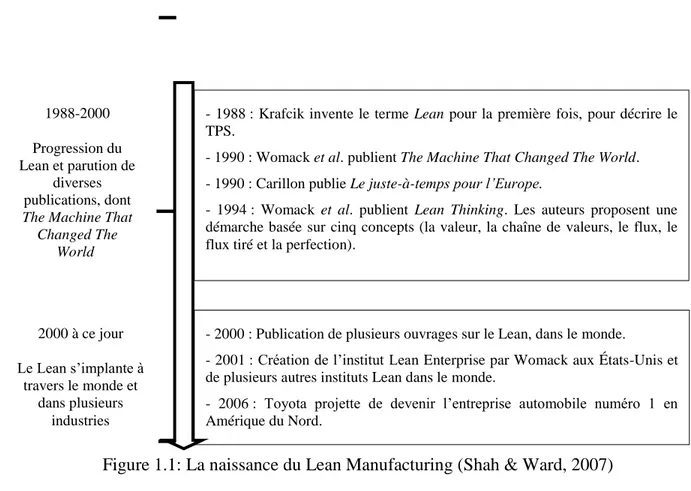 Figure 1.1: La naissance du Lean Manufacturing (Shah &amp; Ward, 2007) 