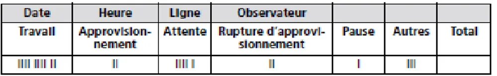 Figure 1.13 : Exemple des catégories d’activités observables sur le formulaire d’observations  (Hohmann, 2009) 