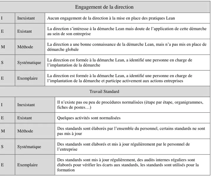 Tableau 1.6 : Exemple de grille d’évaluation tiré de (Lyonnet, 2010)  Engagement de la direction 
