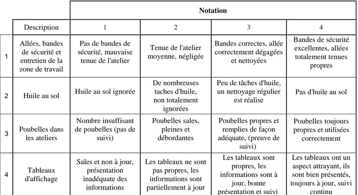 Tableau 1.8 : Exemple de grille d’audit 5S  