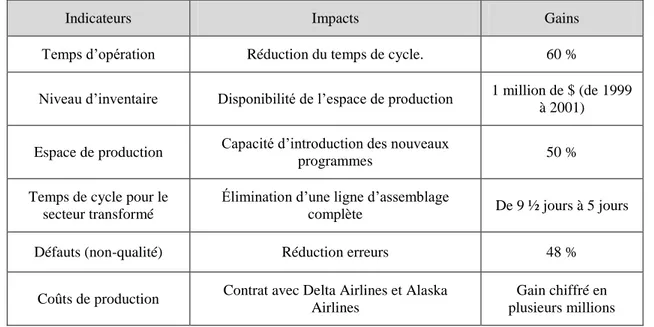 Tableau 1.9 : Impacts du Lean Manufacturing chez Boeing (Subhadra, 2003) 