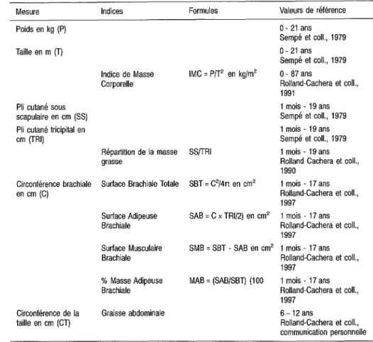 Tableau 1.1 : Sélection de mesures anthropométriques et indicateurs d'obésité chez l'enfant
