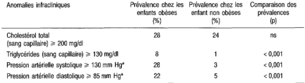 Tableau 3.11 : Prévalence d'anomalies infracliniques chez les enfants obèses et non-obèses de l'étude Fleurbaix-Laventie Ville Santé (indice de masse corporelle;?: ou &lt; au 97 ème centile des tables de référence française).
