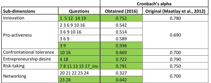 Table 6.1: Original sub-dimensions of EO and their Cronbach alpha 