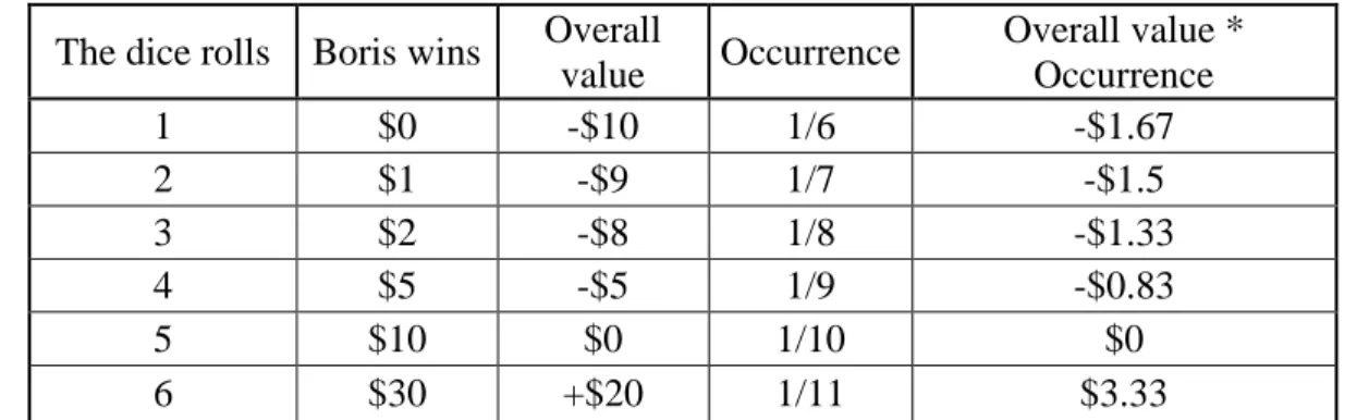 Table 2.1: Products of overall value and occurrence in the dice-rolling game  The dice rolls  Boris wins  Overall 