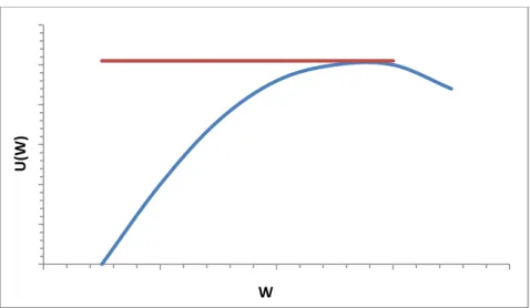 Figure 2.2: Satiety threshold of an increasing and concave utility function U of wealth W  2.1.1.7  Criticism of Bernouilli criterion and diminishing marginal utility 